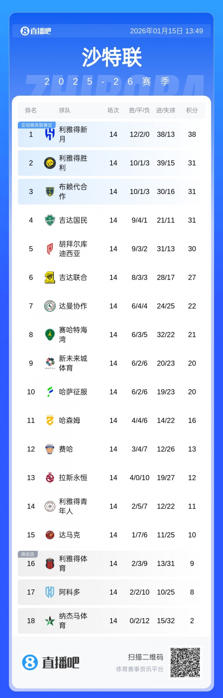 沙特联积分榜：新月7分领跑！胜利崩盘3连败居第2，与3/4名同积分